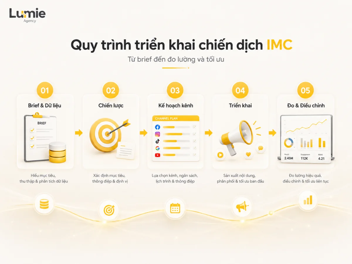 Quy trình triển khai chiến dịch IMC từ brief và dữ liệu, chiến lược, kế hoạch kênh, triển khai đến đo lường và điều chỉnh