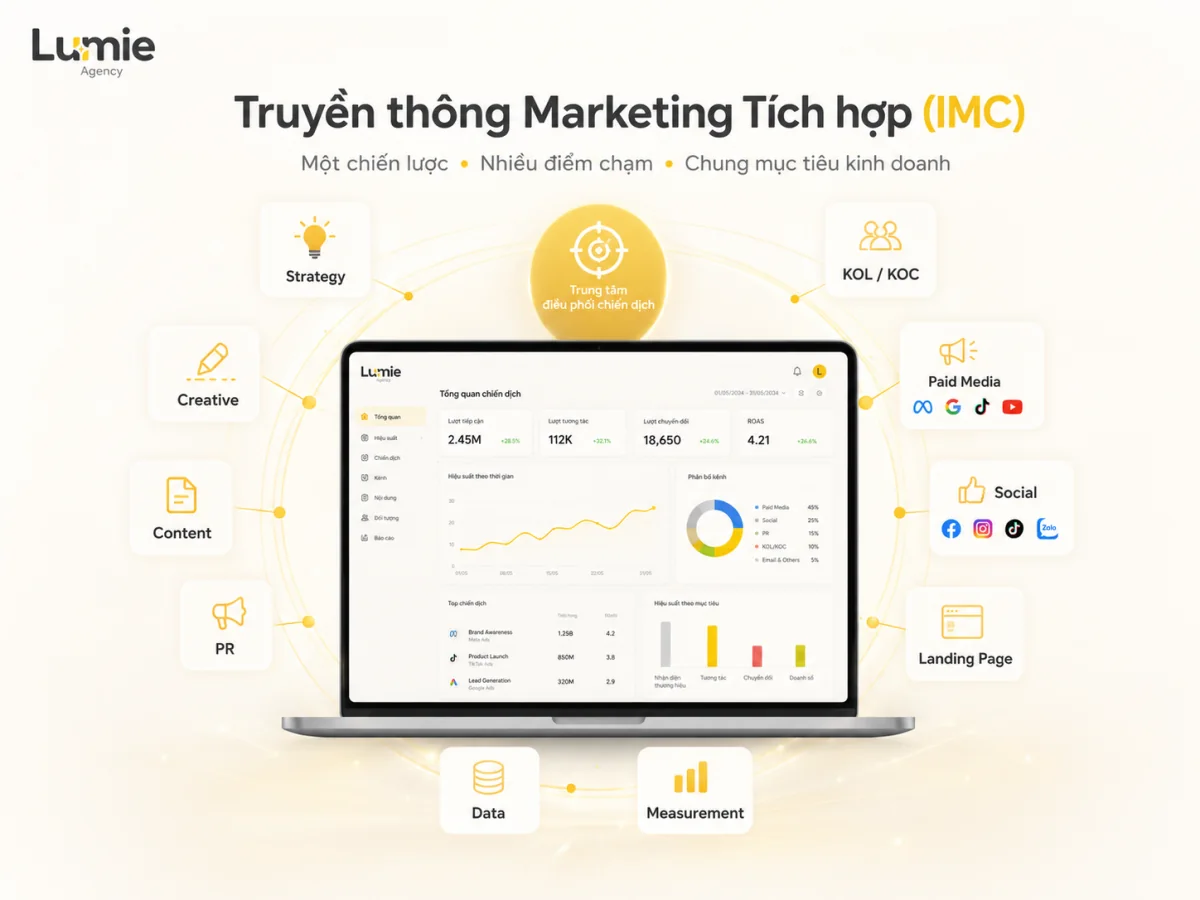 Mô hình Truyền thông Marketing Tích hợp IMC kết nối chiến lược, sáng tạo, nội dung, PR, KOL KOC, paid media, social, landing page, dữ liệu và đo lường