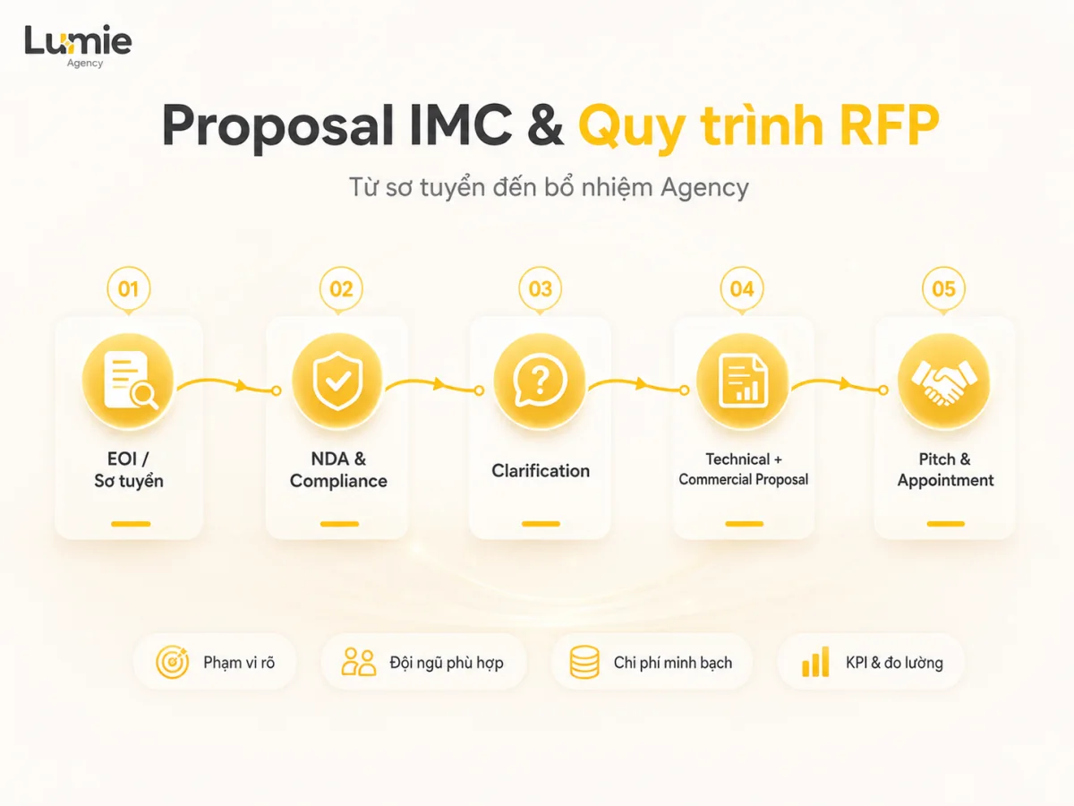 Quy trình RFP và proposal IMC từ EOI sơ tuyển, NDA tuân thủ, làm rõ yêu cầu, đề xuất chuyên môn thương mại đến pitch và bổ nhiệm Agency