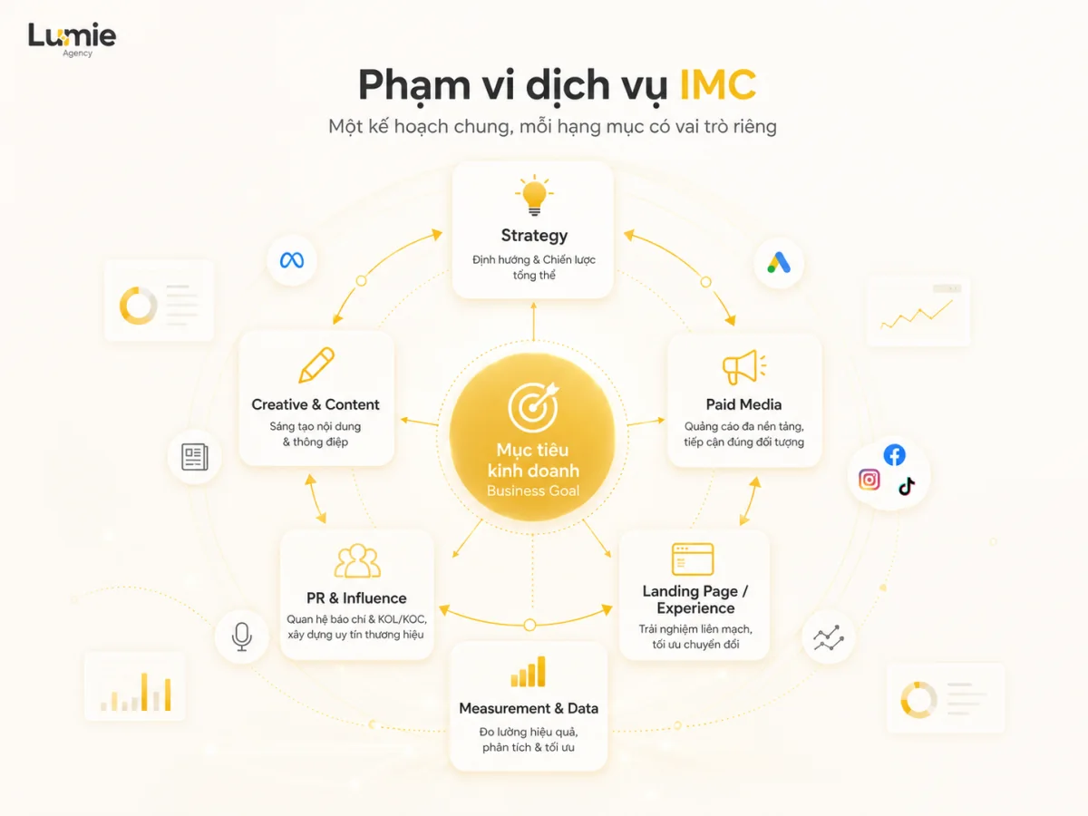 Sơ đồ phạm vi dịch vụ IMC kết nối chiến lược, sáng tạo nội dung, PR người ảnh hưởng, paid media, landing page, dữ liệu và đo lường quanh mục tiêu kinh doanh