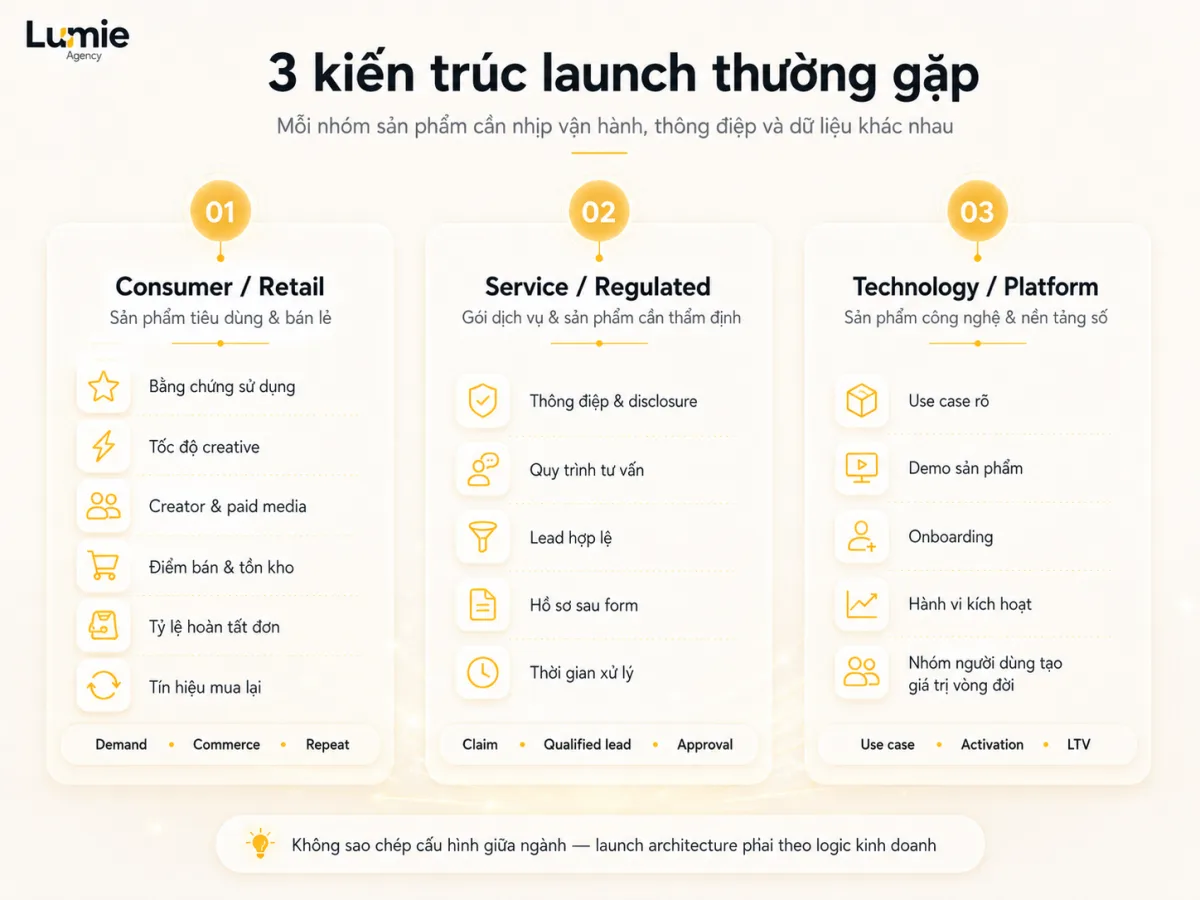 So sánh kiến trúc ra mắt cho sản phẩm tiêu dùng, dịch vụ cần thẩm định và nền tảng công nghệ