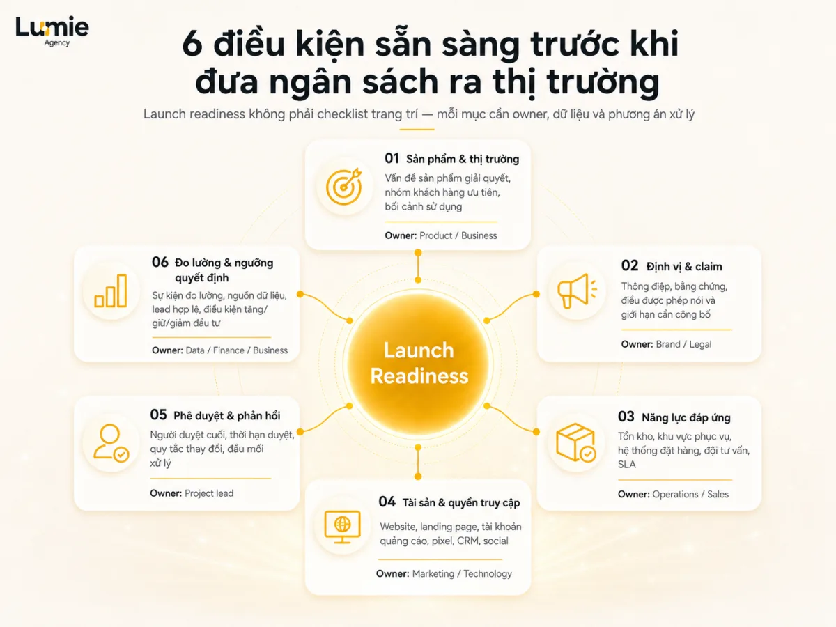 Mô hình sáu điều kiện sẵn sàng trước khi đưa ngân sách chiến dịch ra mắt sản phẩm ra thị trường