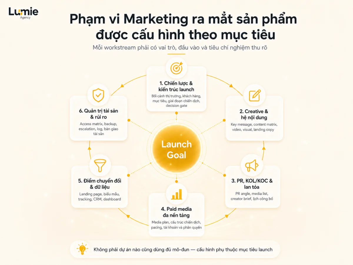 Sơ đồ sáu nhóm công việc trong phạm vi Marketing ra mắt sản phẩm mới