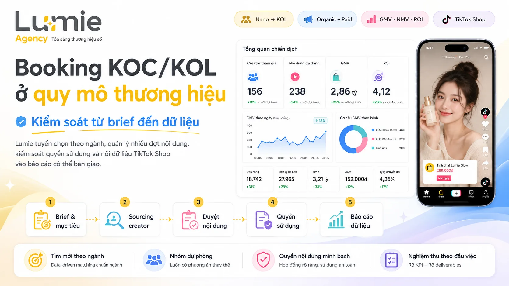 Quy trình Booking KOC KOL quy mô thương hiệu từ brief đến báo cáo dữ liệu