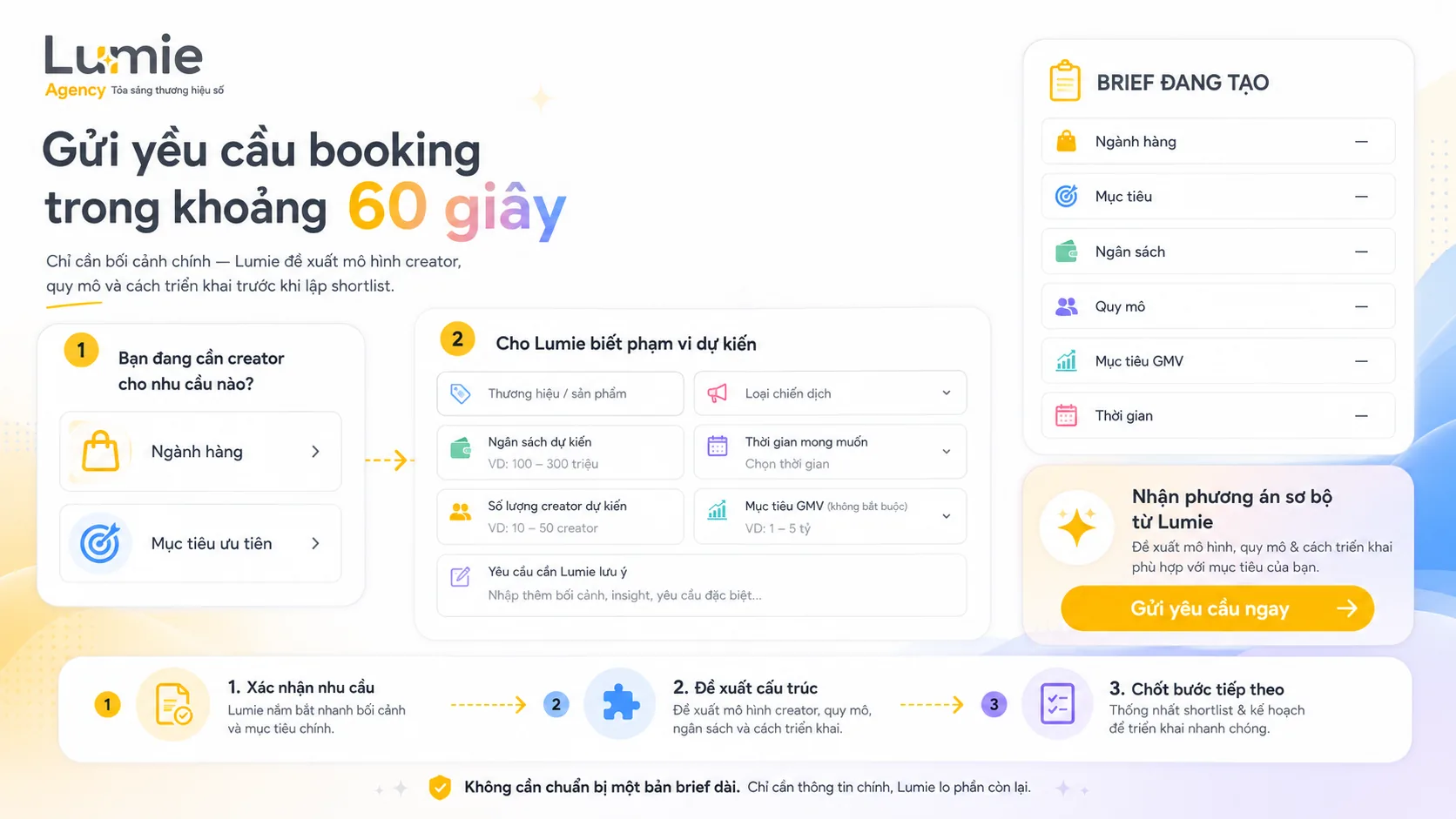 Các thông tin cần gửi để tạo brief Booking creator trong khoảng 60 giây
