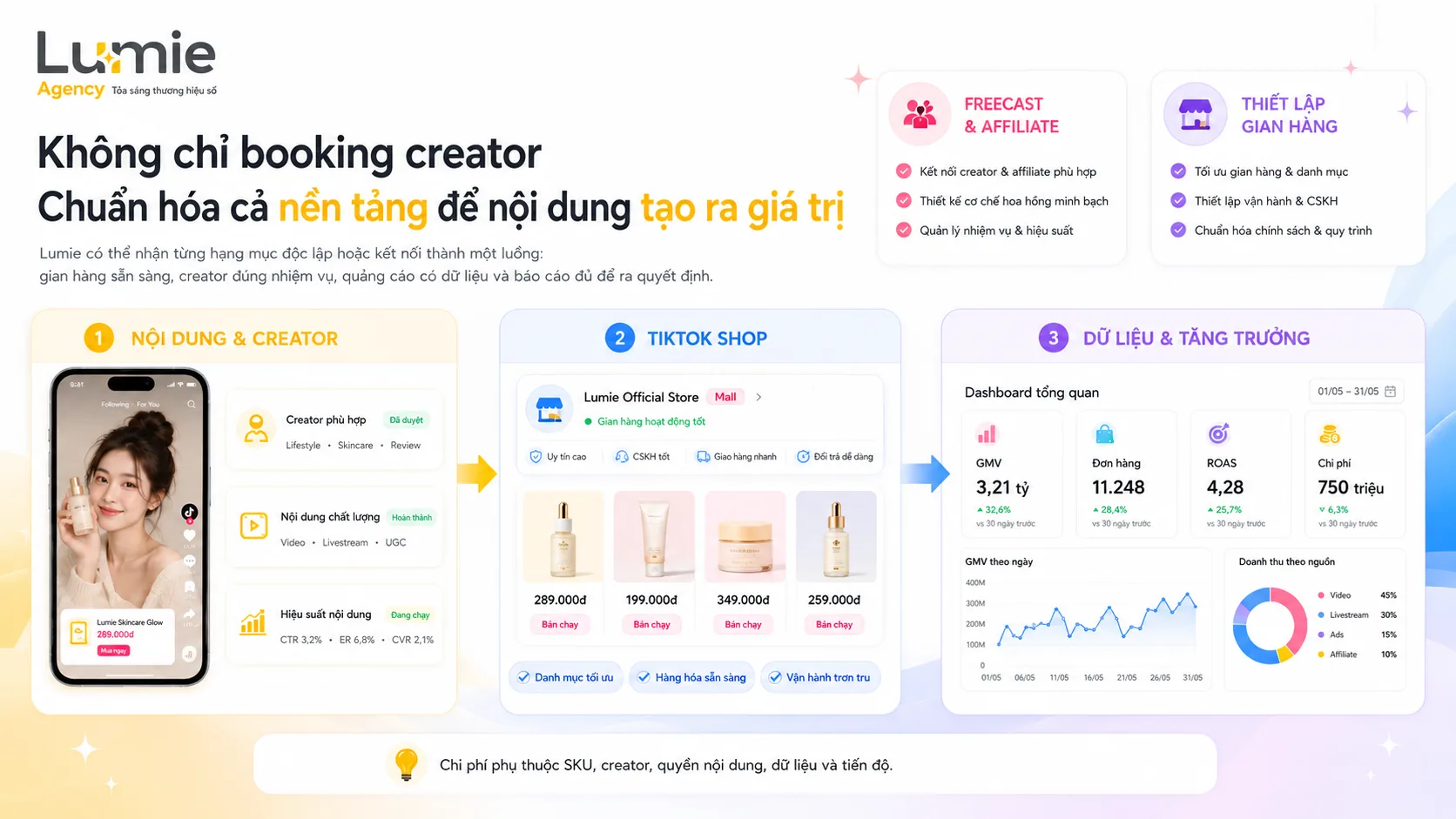 Hệ sinh thái kết nối creator TikTok Shop và dữ liệu tăng trưởng