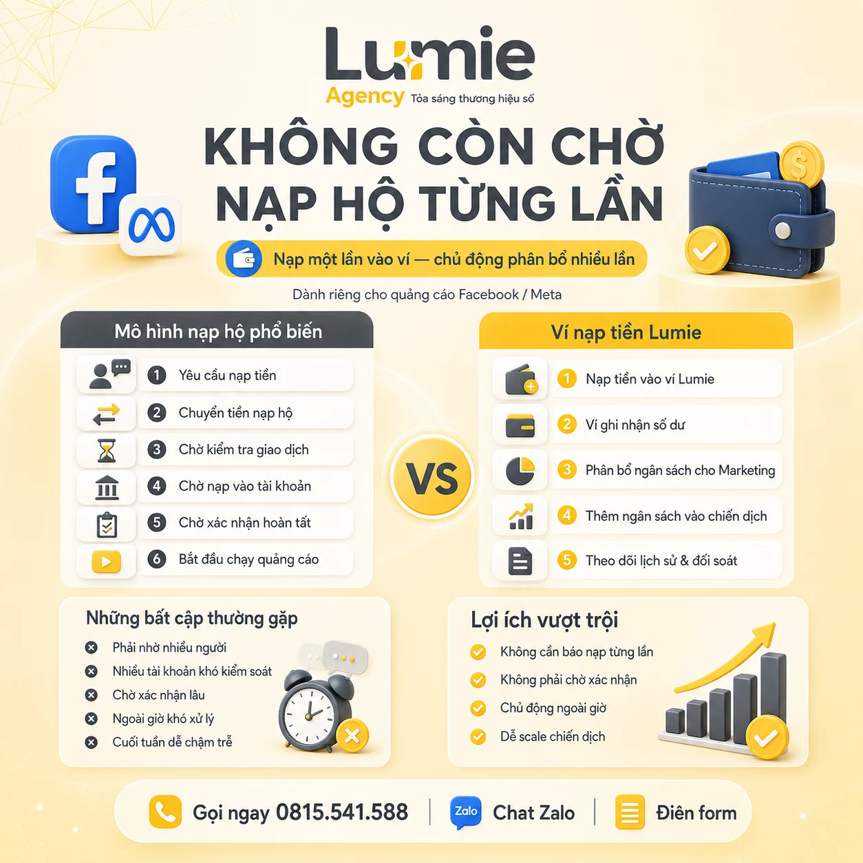 So sánh sáu bước nạp hộ quảng cáo Meta với năm bước chủ động phân bổ bằng Ví Digital Ads Lumie