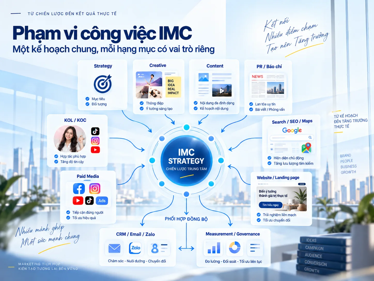 Phạm vi công việc IMC kết nối chiến lược, sáng tạo, nội dung, PR, creator, paid media và đo lường