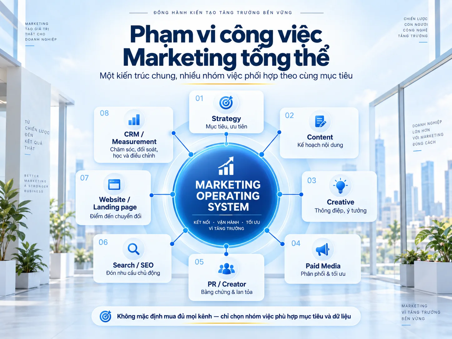 Phạm vi công việc Marketing tổng thể gồm chiến lược, nội dung, creative, paid media, PR, SEO, landing page và đo lường