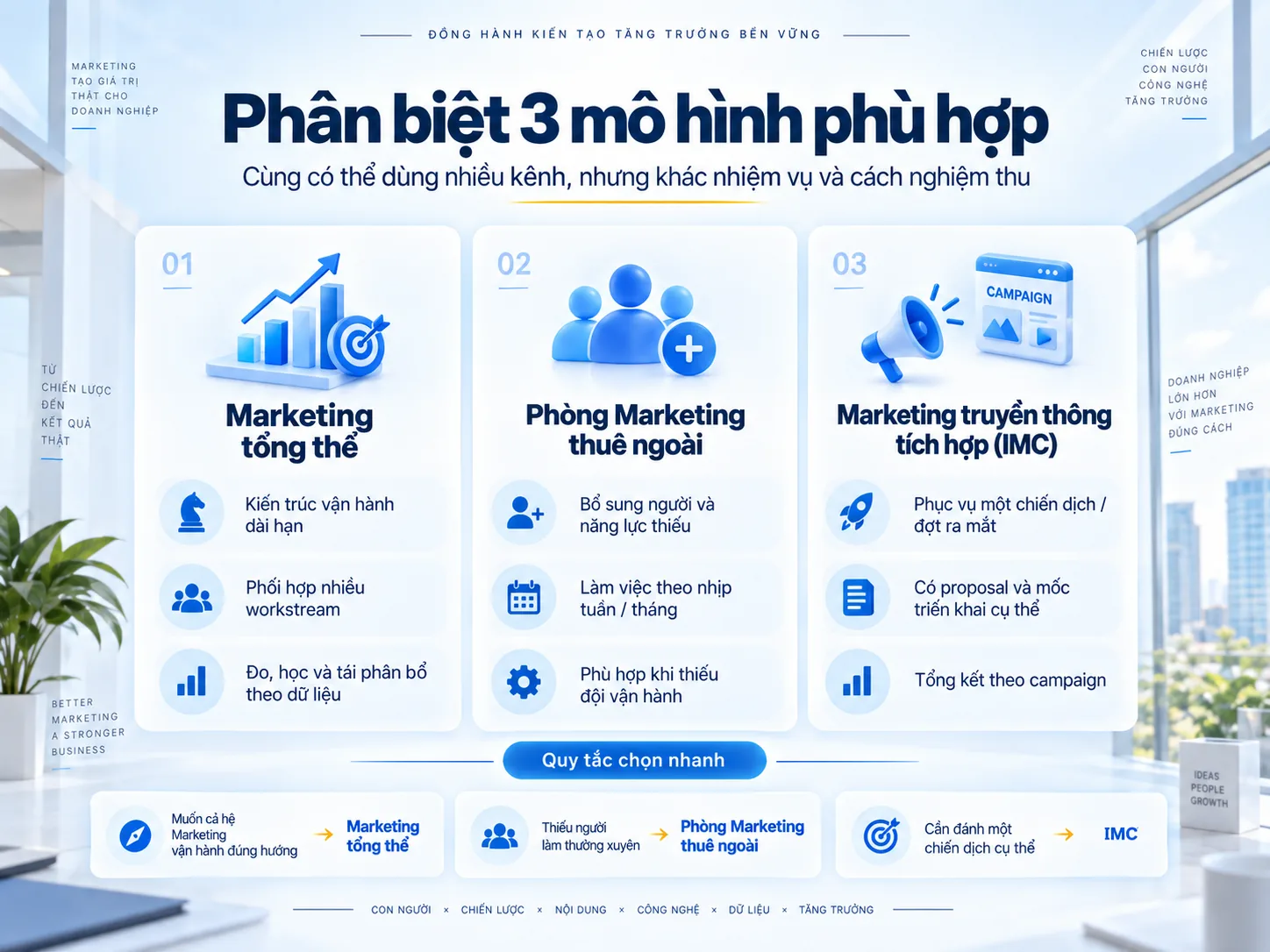 Phân biệt Marketing tổng thể, phòng Marketing thuê ngoài và Marketing truyền thông tích hợp IMC