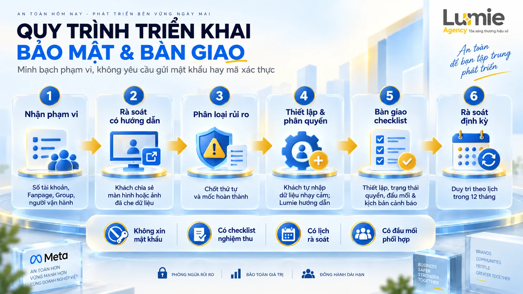 Quy trình 6 bước triển khai bảo mật và bàn giao tài khoản Facebook, Fanpage, Group của Lumie