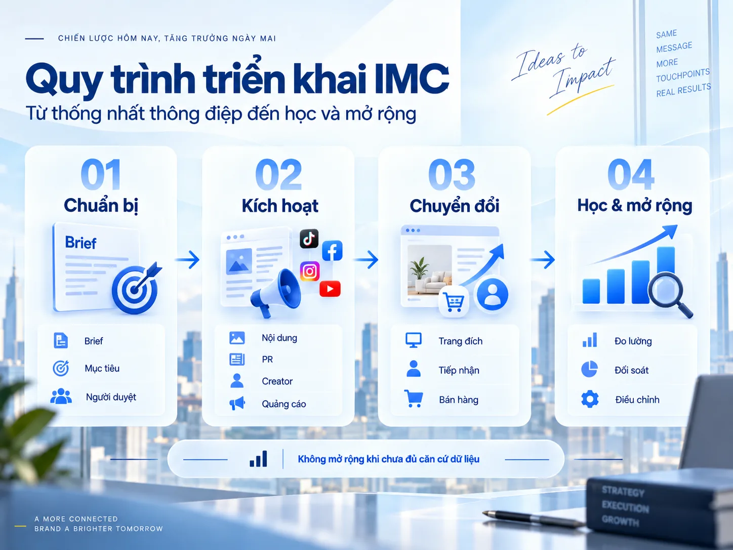 Quy trình triển khai chiến dịch IMC từ chuẩn bị đến kích hoạt, chuyển đổi, đo lường và mở rộng