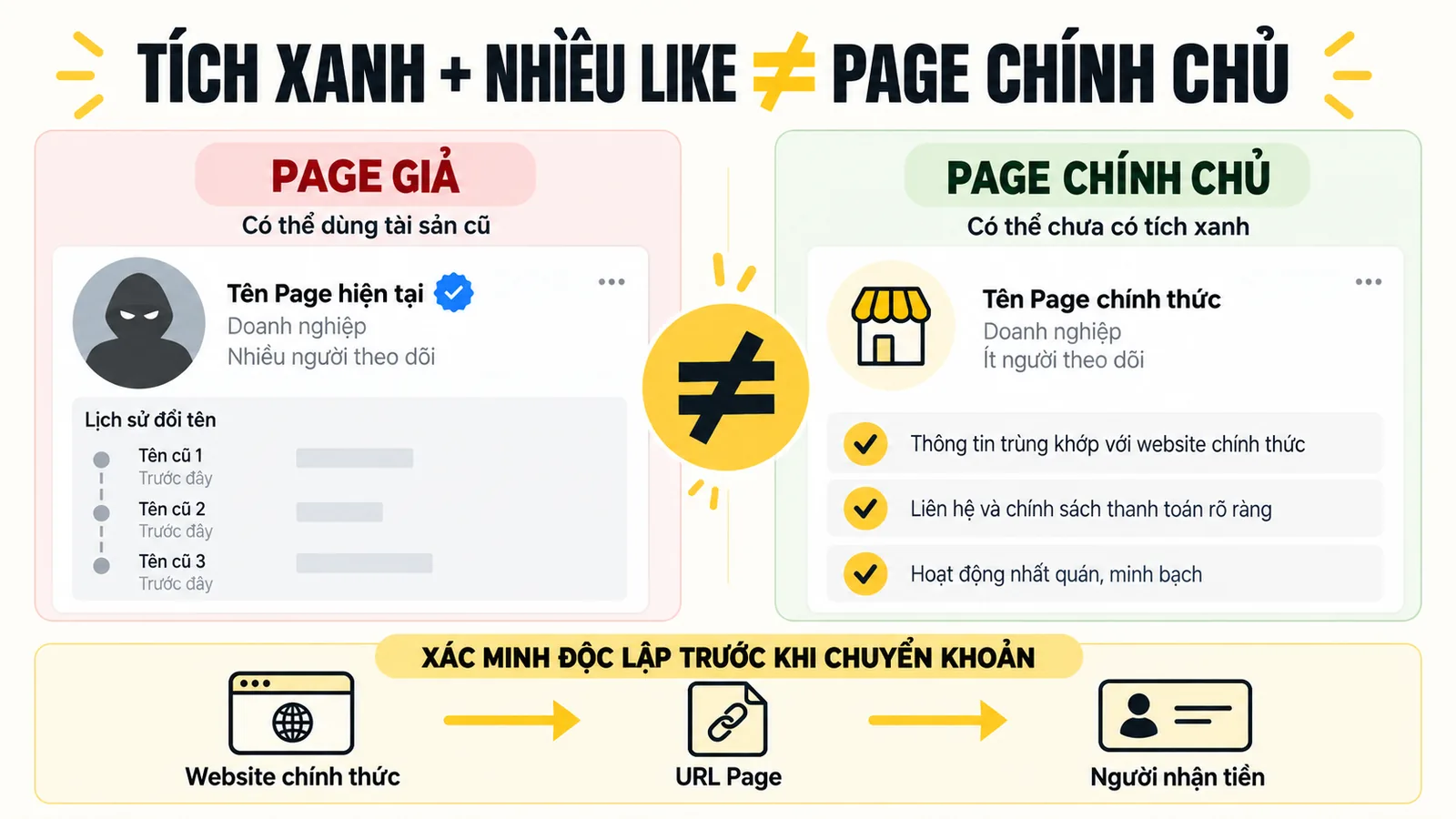 Tích xanh và nhiều lượt theo dõi không đủ chứng minh Fanpage chính chủ