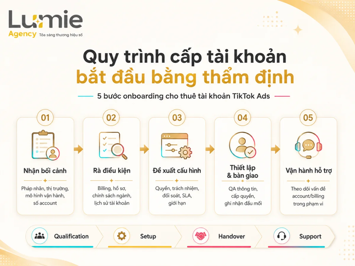 Quy trình onboarding thuê tài khoản TikTok Ads qua năm bước thẩm định và bàn giao