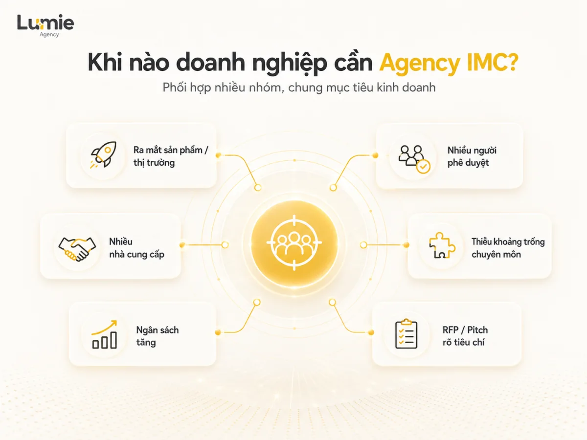 Sáu tình huống doanh nghiệp cần Agency IMC gồm ra mắt sản phẩm, nhiều nhà cung cấp, ngân sách tăng, nhiều người phê duyệt, khoảng trống chuyên môn và RFP rõ tiêu chí