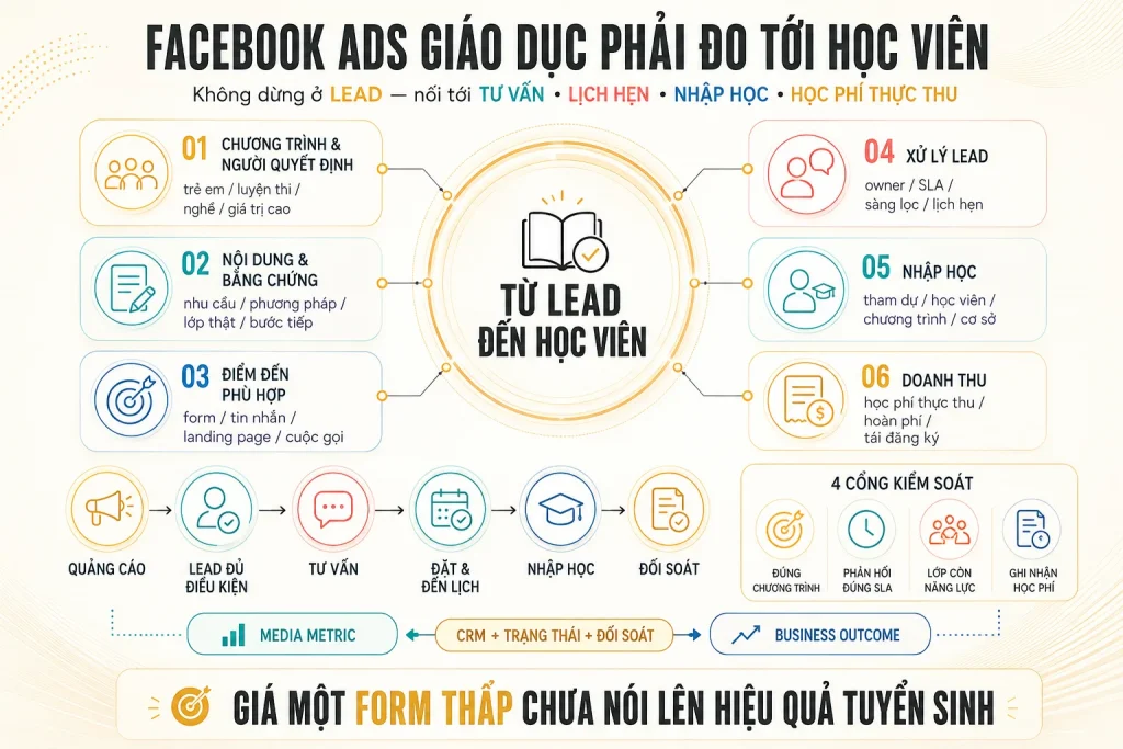 Hệ quảng cáo giáo dục nối chương trình, nội dung, điểm đến, xử lý lead, nhập học và học phí thực thu