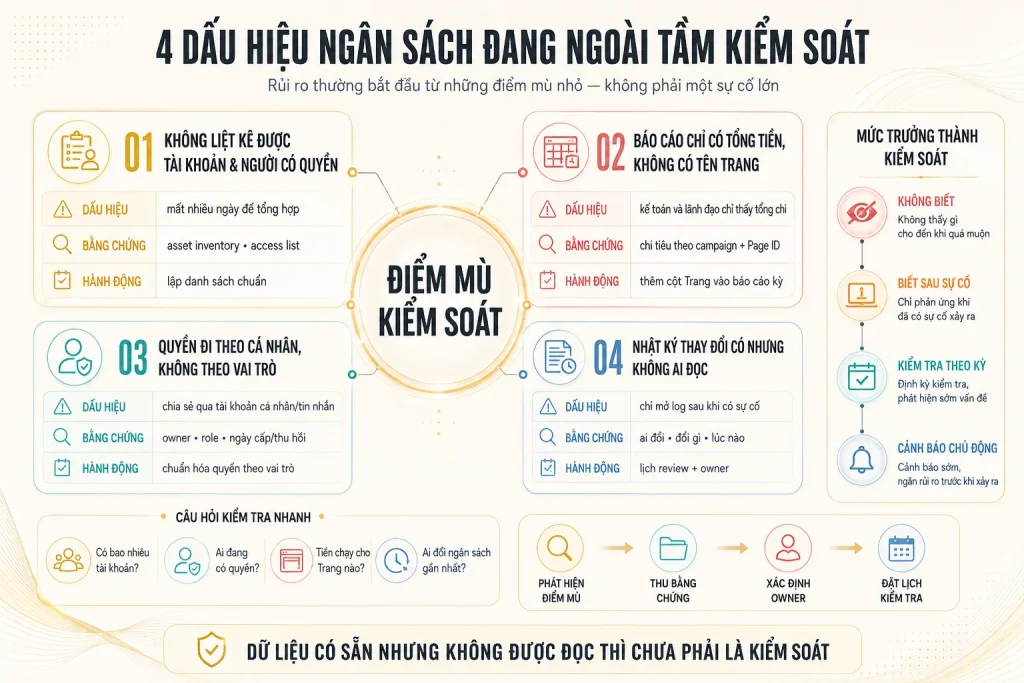 Bốn dấu hiệu điểm mù gồm không kiểm kê tài khoản quyền, báo cáo thiếu tên Trang, quyền theo cá nhân và nhật ký không được đọc