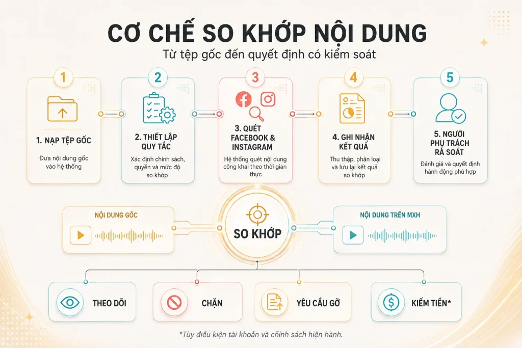 Quy trình Rights Manager nạp tệp gốc, thiết lập quy tắc, quét Facebook và Instagram, ghi nhận kết quả và rà soát