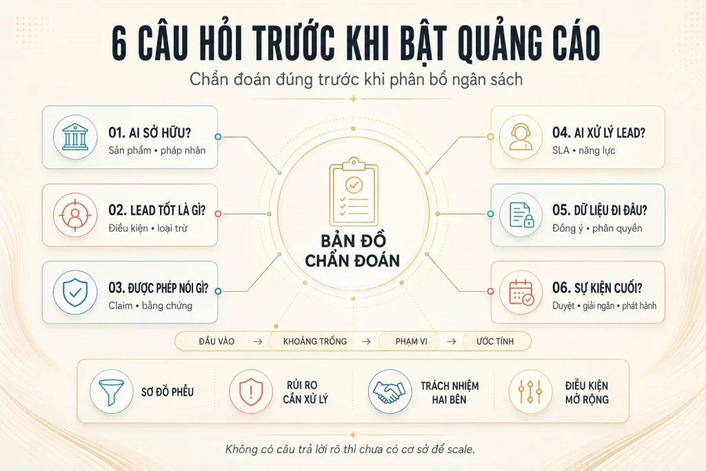 Sáu câu hỏi về chủ sở hữu sản phẩm, lead tốt, claim, xử lý lead, luồng dữ liệu và sự kiện kinh doanh cuối