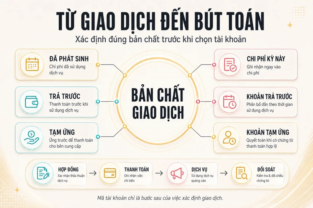 Sơ đồ quyết định từ giao dịch đã phát sinh, khoản trả trước và khoản tạm ứng đến cách ghi nhận tương ứng