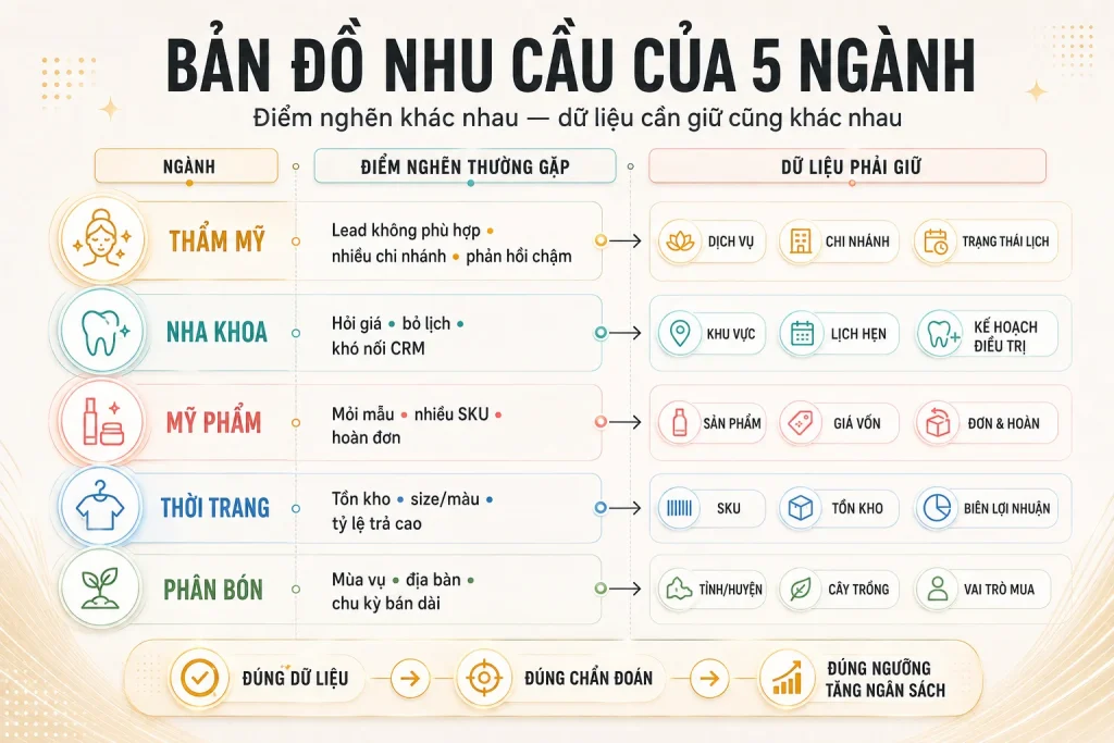 Ma trận năm ngành với điểm nghẽn thường gặp và dữ liệu doanh nghiệp cần giữ để chẩn đoán và tăng ngân sách