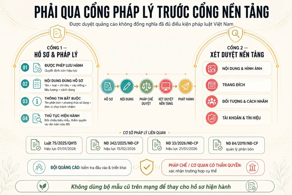 Quy trình kiểm tra hồ sơ lưu hành, nội dung sản phẩm, thông tin bắt buộc và thủ tục trước khi kiểm tra chính sách nền tảng