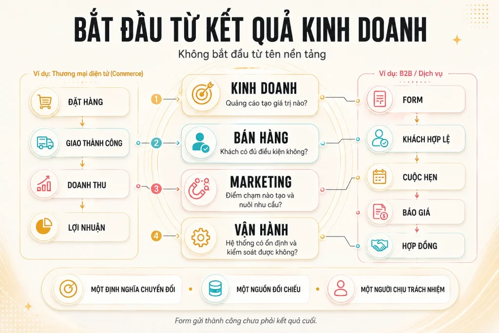 Bốn lớp mục tiêu kinh doanh, bán hàng, marketing và vận hành nối với hai ví dụ hành trình B2B và thương mại điện tử