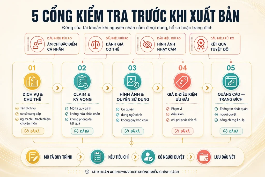 Năm cổng kiểm tra dịch vụ và chủ thể, claim, hình ảnh, ưu đãi, trang đích cùng bốn dấu hiệu rủi ro