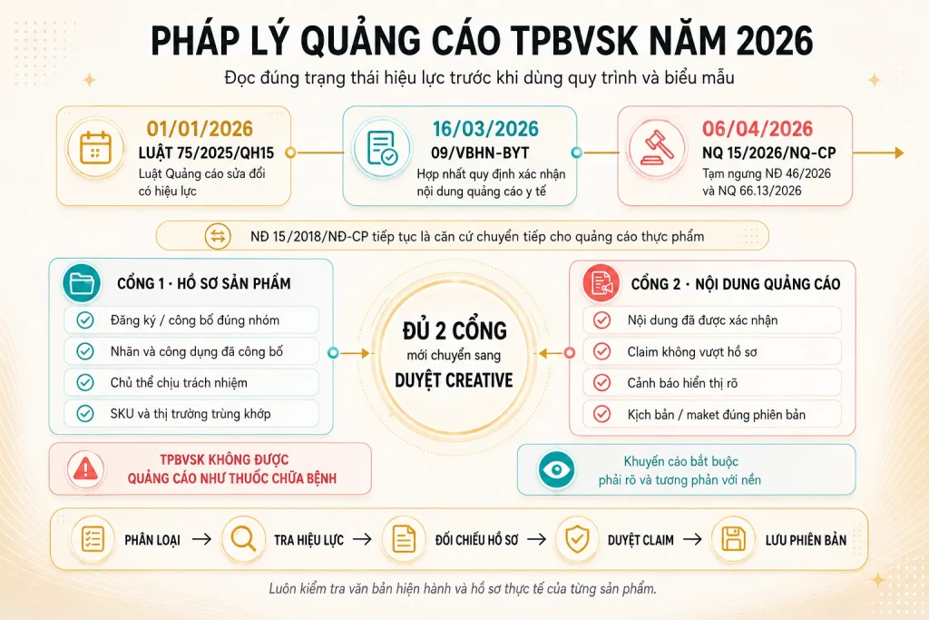 Dòng thời gian Luật 75 năm 2025, Văn bản hợp nhất 09 năm 2026, Nghị quyết 15 năm 2026 và hai cổng hồ sơ sản phẩm, nội dung quảng cáo