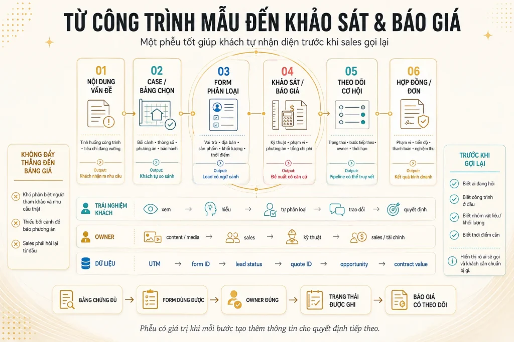 Phễu sáu bước từ công trình mẫu, biểu mẫu, xác minh, khảo sát, báo giá đến hợp đồng cùng trách nhiệm khách, doanh nghiệp và dữ liệu
