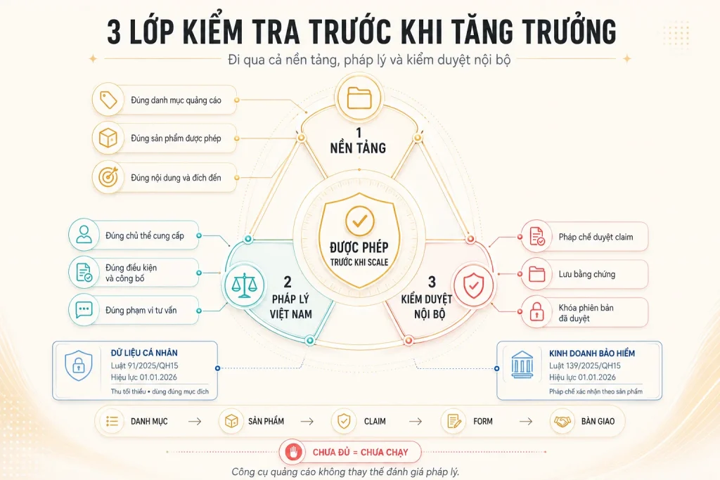 Ba lớp kiểm tra gồm quy định nền tảng, pháp lý Việt Nam và kiểm duyệt nội bộ cùng hai mốc luật hiệu lực từ ngày 1 tháng 1 năm 2026