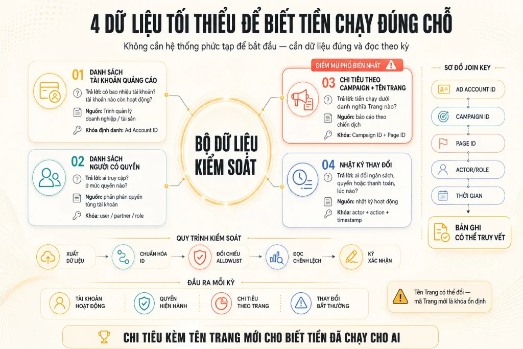 Bốn dữ liệu gồm tài khoản quảng cáo, người có quyền, chi tiêu theo campaign kèm tên Trang và nhật ký thay đổi cùng sơ đồ join key