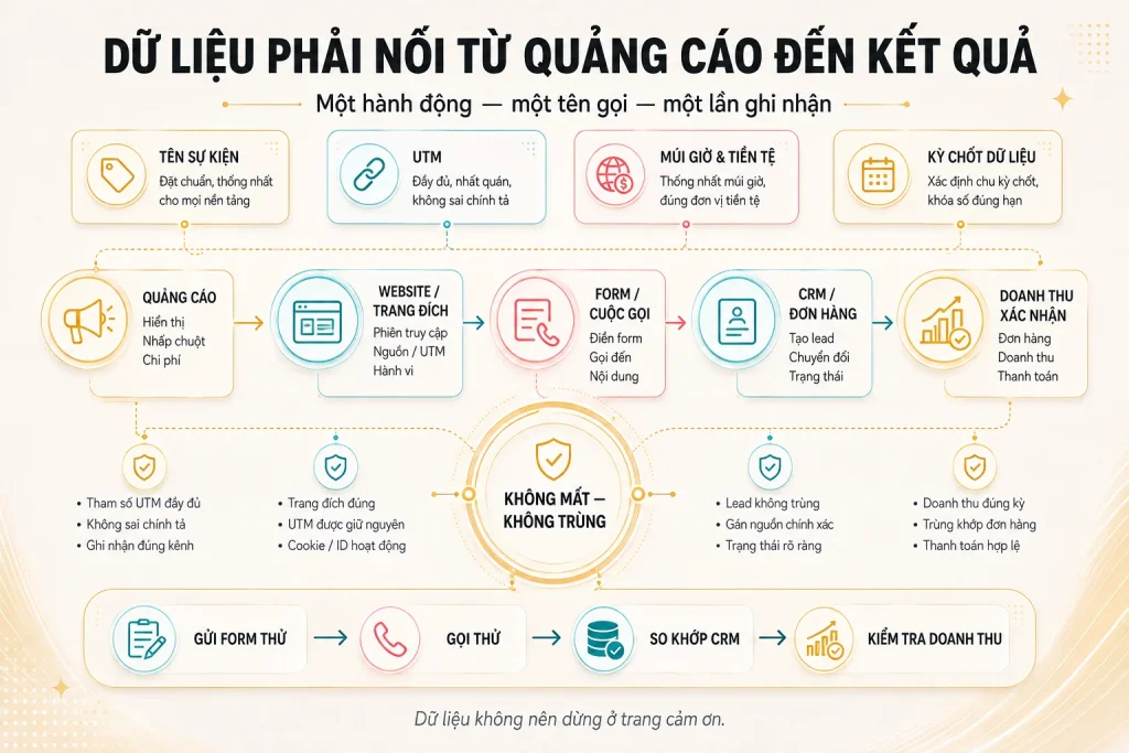 Luồng dữ liệu từ quảng cáo qua website, form, CRM đến doanh thu xác nhận với các điểm kiểm tra không mất và không trùng