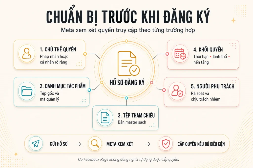 Checklist chuẩn bị chủ thể quyền, danh mục tác phẩm, tệp tham chiếu, khối quyền và người phụ trách trước khi đăng ký Rights Manager