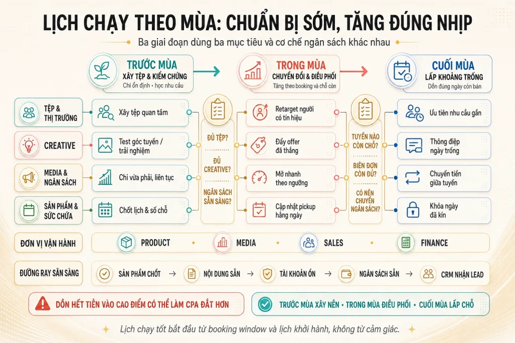 Ba giai đoạn trước mùa, trong mùa, cuối mùa với bốn luồng tệp thị trường, creative, media ngân sách và sức chứa