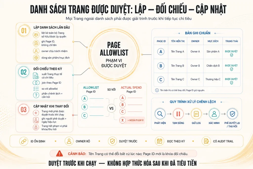 Quy trình lập, đối chiếu và cập nhật Page allowlist bằng Page ID cùng cách phát hiện và xử lý Trang ngoài phạm vi