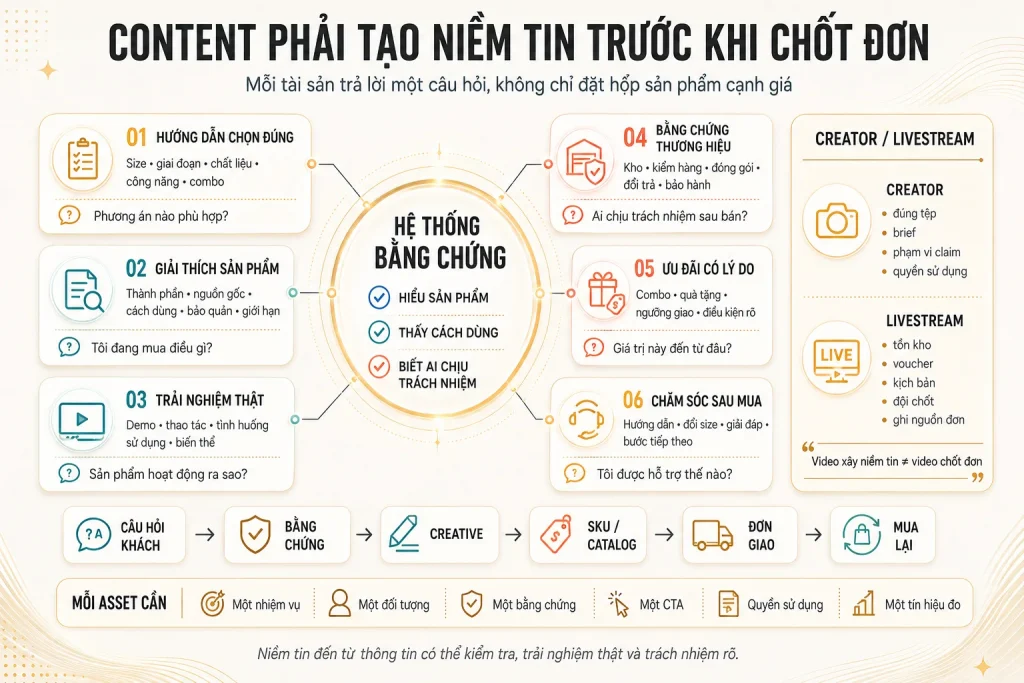 Sáu loại nội dung từ hướng dẫn chọn, giải thích, demo, bằng chứng thương hiệu, ưu đãi đến chăm sóc cùng vận hành creator và livestream
