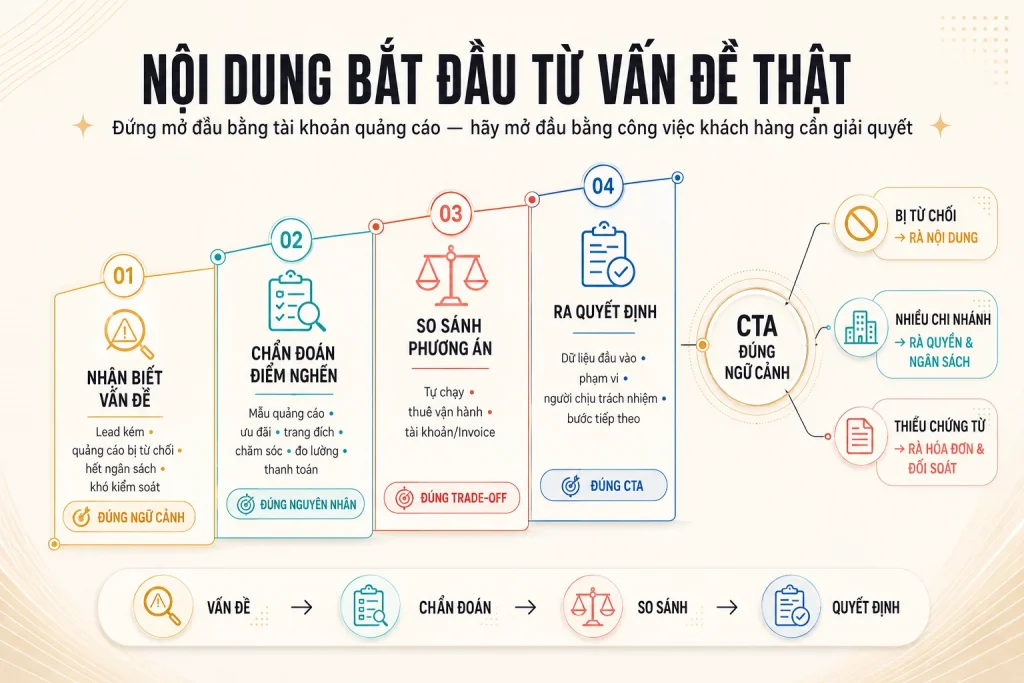 Phễu bốn tầng từ nhận biết vấn đề, chẩn đoán, so sánh phương án đến quyết định và lời kêu gọi hành động phù hợp