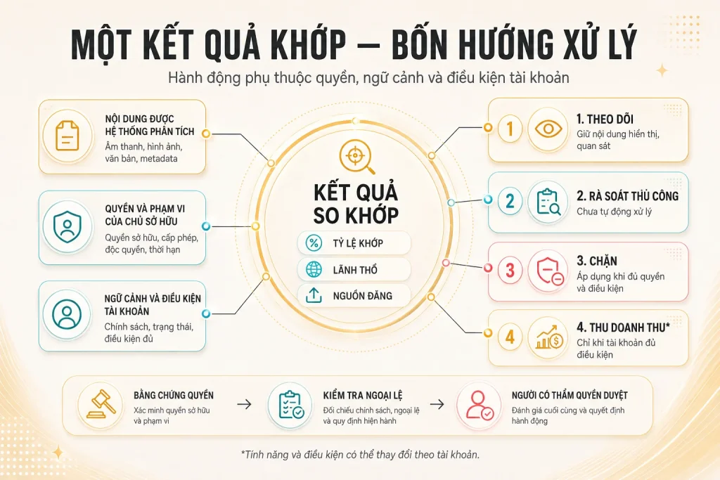 Ma trận Rights Manager cho bốn hành động theo dõi, rà soát thủ công, chặn và thu doanh thu theo điều kiện tài khoản
