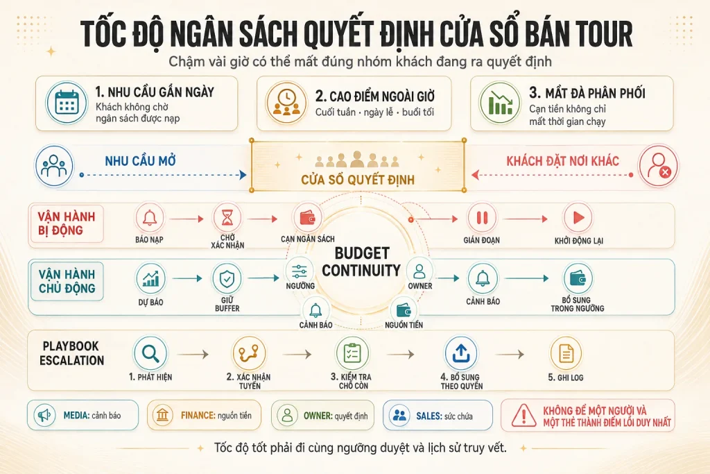 Hai luồng vận hành ngân sách bị động và chủ động quanh cửa sổ quyết định cùng playbook bổ sung theo quyền và ghi log