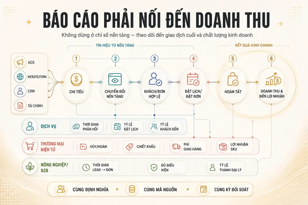 Chuỗi đo lường từ chi tiêu, chuyển đổi nền tảng, khách hoặc đơn hợp lệ đến hoàn tất, doanh thu và biên lợi nhuận