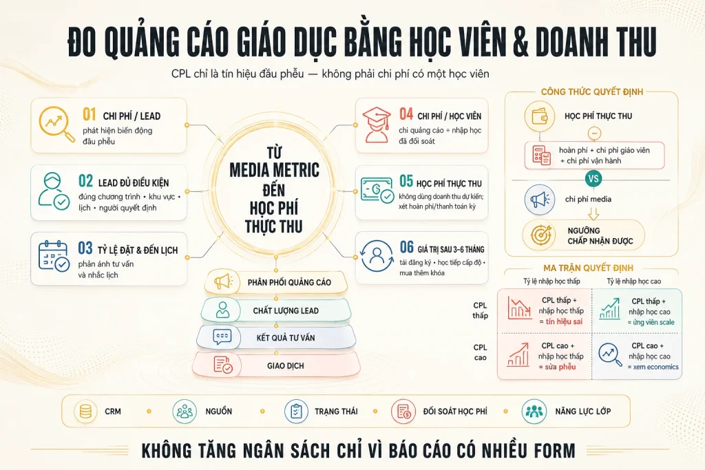 Sáu tầng đo lường từ chi phí lead tới học phí thực thu và giá trị sau ba đến sáu tháng cùng ma trận quyết định
