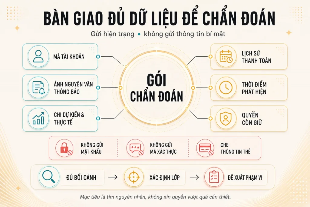 Sơ đồ sáu dữ liệu cần gửi để chẩn đoán và ba thông tin bí mật không được chia sẻ