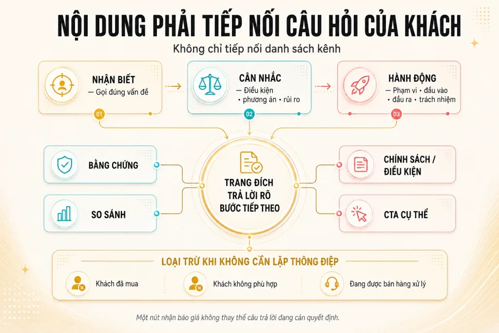 Sơ đồ nội dung từ nhận biết, cân nhắc đến hành động và các thành phần trang đích cần trả lời rõ bước tiếp theo