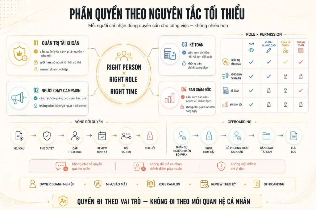 Bốn vai trò với ma trận quyền, vòng đời cấp thu hồi và quy trình offboarding theo nguyên tắc đúng người đúng vai trò đúng thời điểm