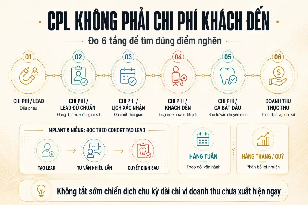Sơ đồ từ chi phí mỗi lead đến lịch xác nhận, khách đến khám và ca điều trị