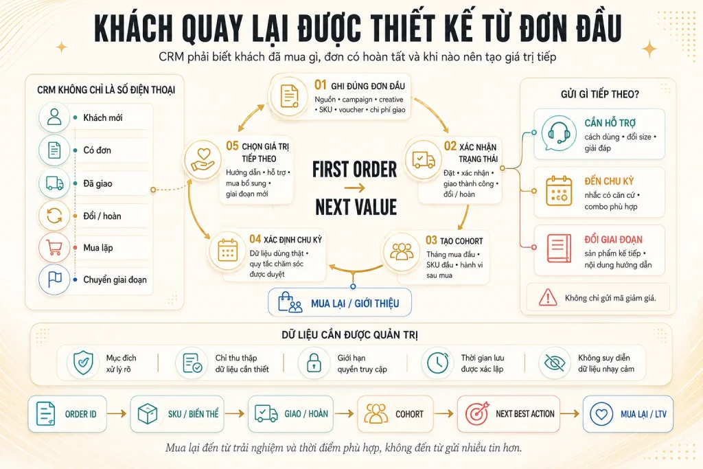 Vòng đời từ ghi đơn đầu, xác nhận trạng thái, tạo cohort, xác định chu kỳ đến giá trị tiếp theo và mua lại