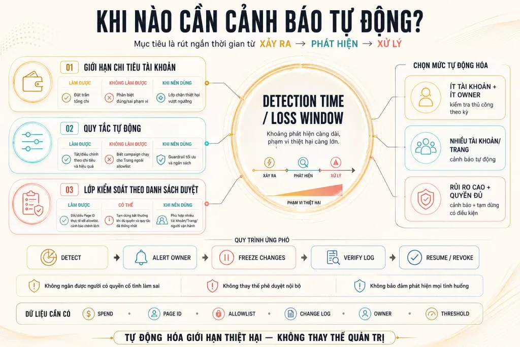 Ba lớp giới hạn chi tiêu, quy tắc tự động và kiểm soát theo allowlist cùng mức tự động hóa, dữ liệu và quy trình ứng phó