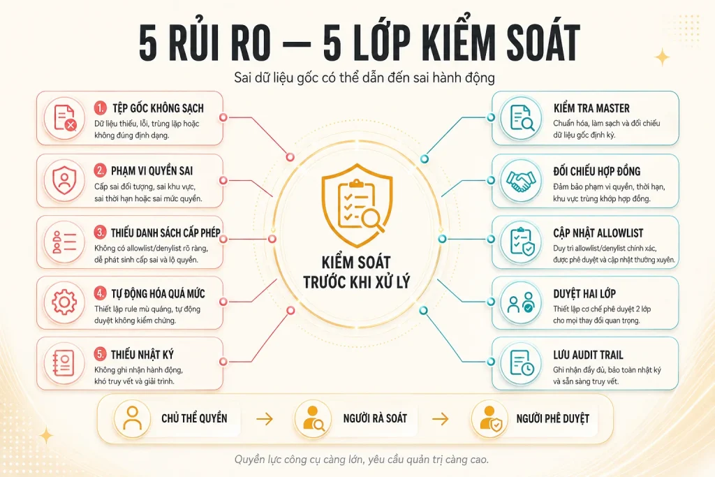 Năm rủi ro khi dùng Rights Manager được ghép với năm lớp kiểm soát dữ liệu, quyền, danh sách cấp phép, duyệt và nhật ký