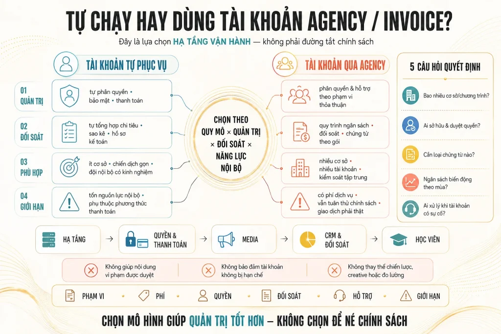 So sánh tài khoản tự phục vụ và tài khoản qua Agency theo quản trị, đối soát, mức phù hợp, giới hạn và câu hỏi quyết định